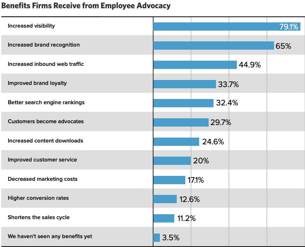 Benefits of employee advocacy