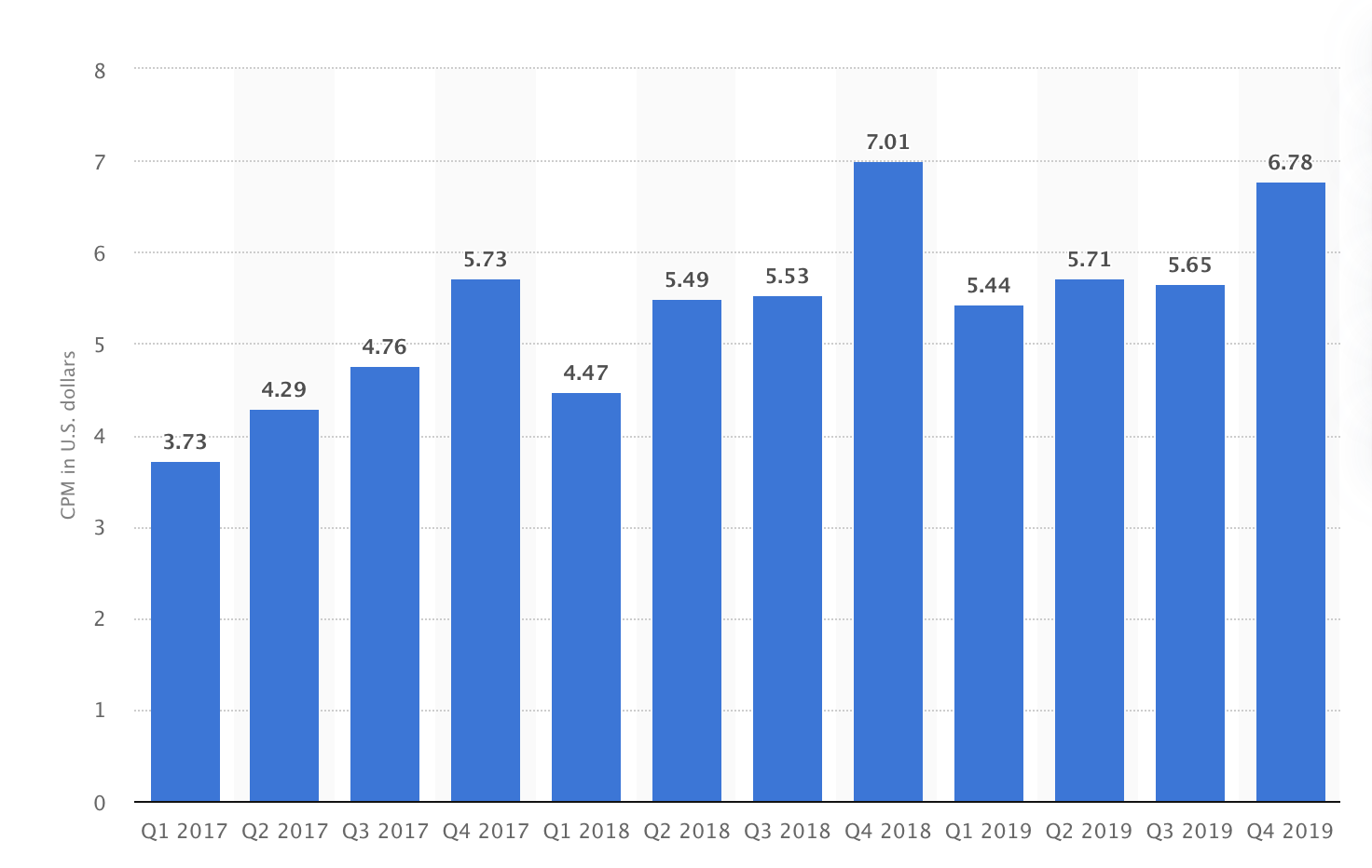 Increasing CPM on social media